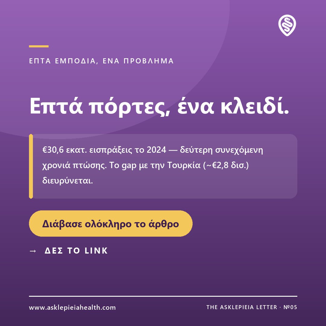 Asklepieia's tweet photo. Ο @kakoulidis, CEO της Asklepieia: επτά εμπόδια κρατούν πίσω τον τουρισμό υγείας της Ελλάδας — κι οι λύσεις δεν θέλουν νέο νόμο, μόνο εκτέλεση.  

€30,6 εκατ. το 2024, 2η συνεχόμενη χρονιά πτώσης.  

Ποιο εμπόδιο θα ξεκλείδωνες πρώτο; https://t.co/2oeD6Iwi2Z https://t.co/HwazBThe4r