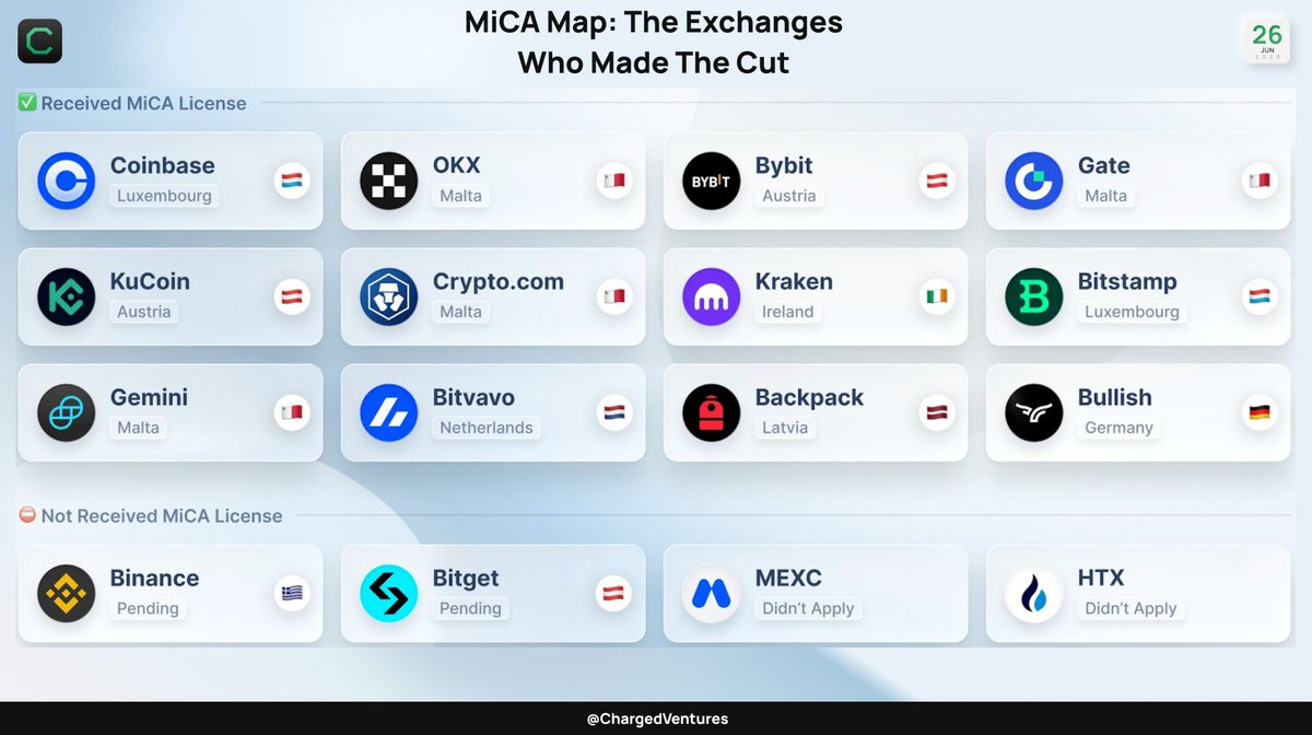 ChargedVentures's tweet photo. MiCA Map: The Exchanges That Made the Cut 🇪🇺

The exchange landscape is becoming much clearer under MiCA.

✅ Approved:
@Coinbase, @Krakenfx, @OKX, @Cryptocom, @Bybit_Official, @Gate, @KuCoincom, @Bitstamp, @Bitpanda, @Bitvavocom, and @Gemini.

The major players did the work, secured their licenses, and are positioning themselves for the next phase of crypto adoption across Europe. 🇪🇺🚀