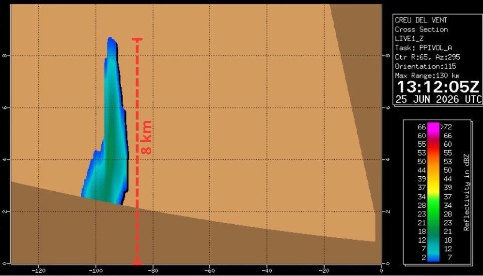 Tall vertical de la imatge del radar on es veu que l'eco associat a la columna de fum de l'incendi supera els 8 km d'altura.