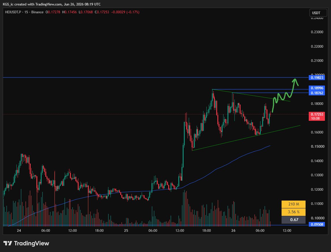 KGS_ic's tweet photo. Watchlist • 26 June

$BASUSDT still in an uptrend. Looking for a consolidation near the high. 
$HEIUSDT nice consolidation, waiting for a breakout setup.
$AINUSDT waiting for a setup.
$SLXUSDT nice 1d level higher, waiting for a setup near the high.

#Binance $BTC $ETH $HYPE https://t.co/rtDz2kDznB