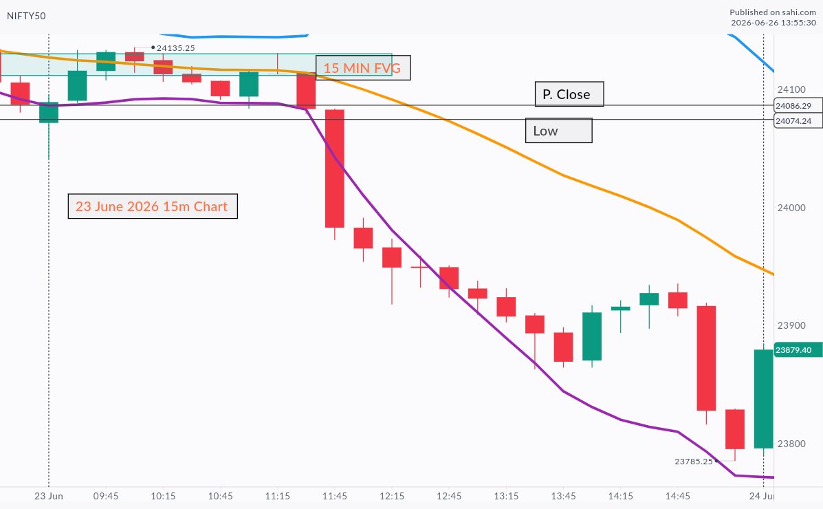 TerDudwe's tweet photo. 23 June 2026

15m Candles Nifty https://t.co/17A8EKbyps