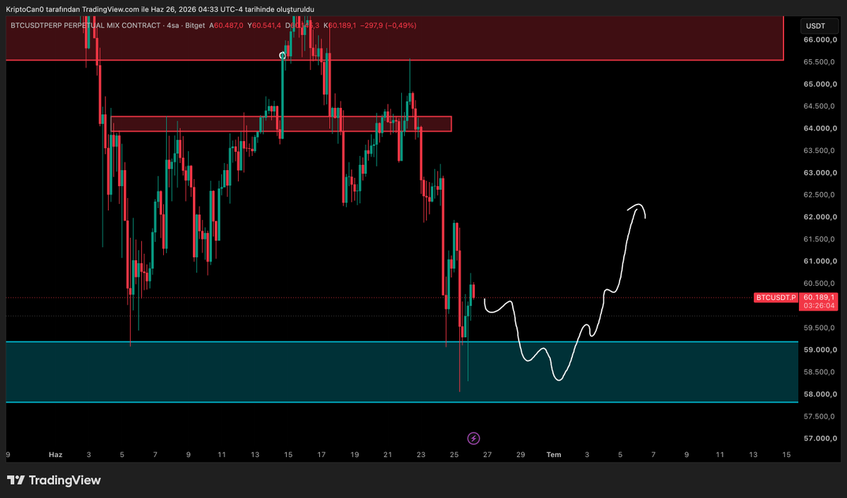 KriptoCan0's tweet photo. 🚨 Market direction vermeden önce level’ları test etmeyi sever.

Mavi kutudan güçlü tepki gördük.

Eğer fiyat yeniden bu bölgeye gelirse benim için güzel bir long setup oluşabilir.

Takipteyim 👀 https://t.co/HFHM6j8n4e