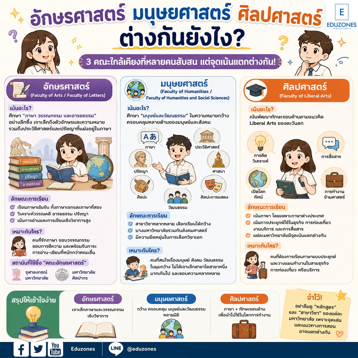 eduzones's tweet photo. 🎓 อักษรศาสตร์ มนุษยศาสตร์ ศิลปศาสตร์ ต่างกันยังไง?

หลายคนคิดว่า 3 คณะนี้เรียนคล้ายกัน เพราะเกี่ยวกับภาษาและสังคมเหมือนกัน

แต่จริง ๆ แล้ว "จุดเน้น" ต่างกันพอสมควร 👇

#อักษรศาสตร์ #มนุษยศาสตร์ #ศิลปศาสตร์ #Dek70 #TCAS70 #แนะแนวคณะ #Eduzones https://t.co/uTZk0Tvzw8