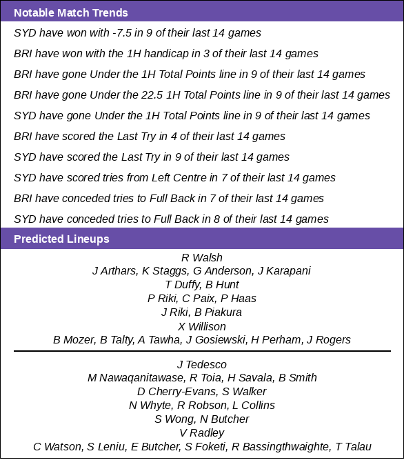 RLBetStats's tweet photo. Notable Match Trends

🏉 Brisbane Broncos vs Sydney Roosters
🗒️ Line 7.5 | U/O 48.5
🌡️ 15°C, Rain (🌧️ 20%)
📺 8:00PM Fox/WatchNRL/Kayo

#NRL #NRLBRISYD #rugbyleague https://t.co/aNzmFM6hxw