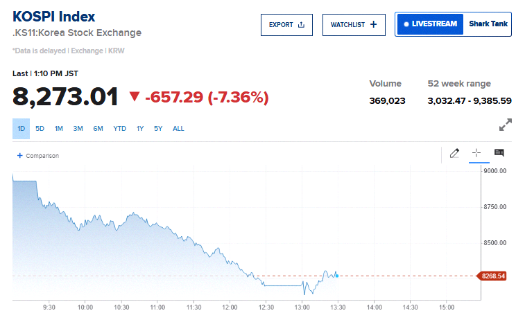 LanceCash's tweet photo. Breaking 🚨: South Korea’s stock market just hit pause after an 8% drop 📉📉 What’s happening over there this week, seriously? https://t.co/QMjO4bvVWu