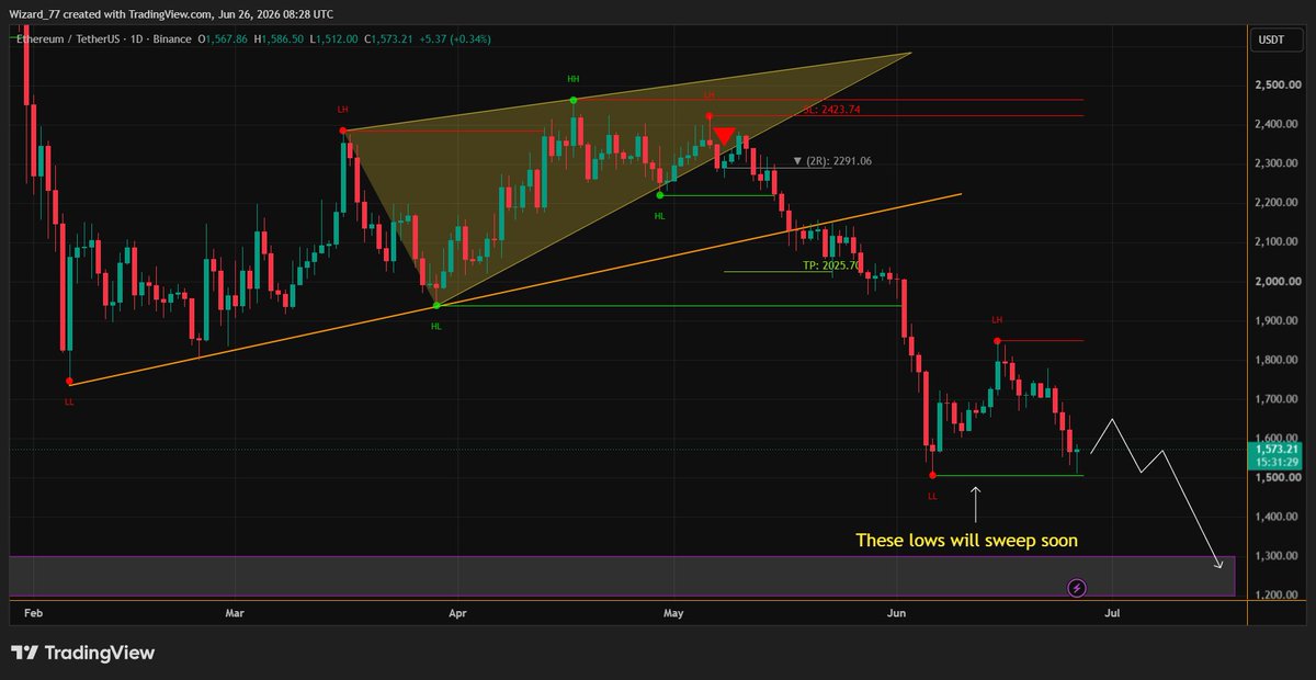 trn_trading's tweet photo. ethereum:native  Analysis 👑 

ETH nicely drop after the breakdown of the Rising Wedge (Our Wedge Indicator perfectly detect it at the top)💥

Now ETH structure looks Bearish here forming LL's & LH's ✅

These lows around 1500$ will be taken out soon 👀 

Expecting correction & we will see ETH around 1300$ sooner or later

#CryptoCrash