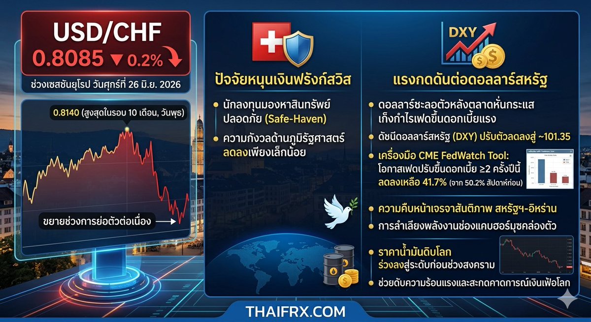 thaifrx's tweet photo. USD/CHF: ระดับ 0.8040 ทำหน้าที่เป็นแนวรับสำคัญ ท่ามกลางการย่อตัวปรับฐาน https://t.co/YYvg2Dn63q ผ่าน @THAIFRX.com #USDCHF #เงินฟรังก์สวิส #ดอลลาร์สหรัฐ #สินทรัพย์ปลอดภัย  #ตลาดหุ้นร่วง #ช่องแคบฮอร์มุซ #เงินเฟ้อโลก #เฟดขึ้นดอกเบี้ย #ForexTrading #วิเคราะห์ฟอเร็กซ์ #THAIFRX https://t.co/q3idHad4om