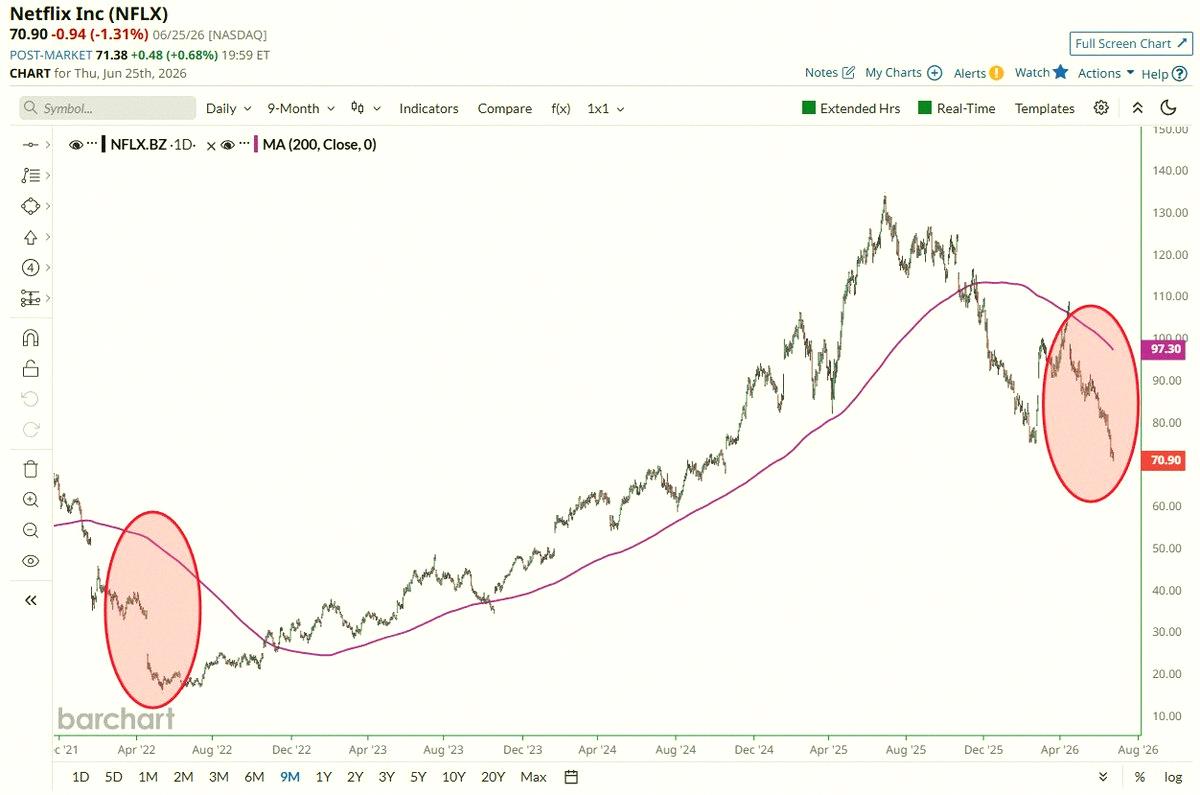 yappe400's tweet photo. Netflix $NFLX、4年以上ぶりに200日移動平均線を大きく下回ってきたみたい 📉 📉 https://t.co/Pa8at14oIb