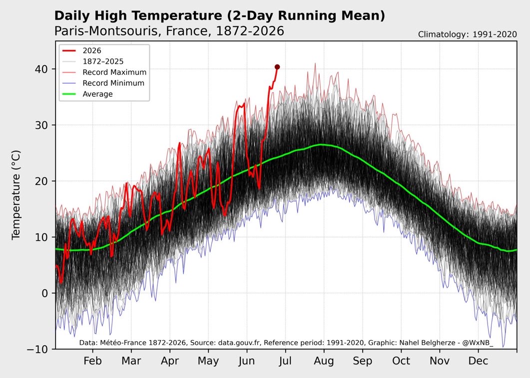 rzep8's tweet photo. W tym tygodniu Paryż miał więcej dni z temperaturami wyższymi niż 40C niż łącznie przez 150 lat pomiędzy 1872 a 2019 rokiem. 

Ale tak, „kiedyś też było gorąco latem”🤡 https://t.co/o9XcCcn3Fk