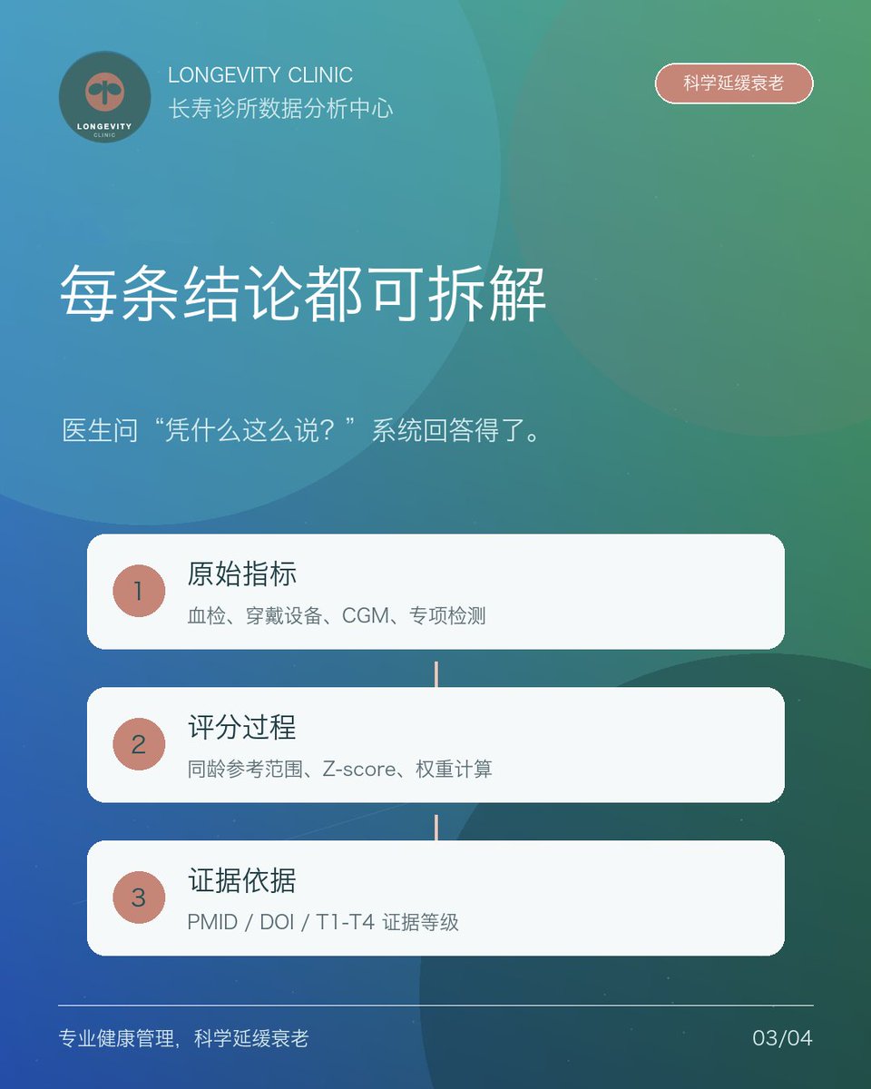 fengbaidu's tweet photo. 长寿诊所数据分析中心 https://t.co/RKZypiQ4N5