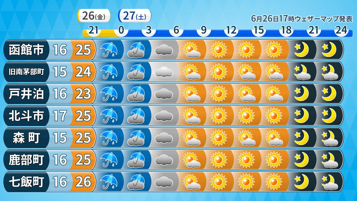 maruyama_show's tweet photo. 【27日の #天気 】
早朝まで断続的に雨☔

あと２、３時間は局地的に激しい雷雨の恐れ⚡
外出の際は天気急変に注意を⚠

明日の日中は晴れ間復活☀

渡島は25℃前後まで気温上昇🌡
こまめな水分補給など暑さ対策をしっかりと🥤

素敵な土曜日を✨

#道南 #函館 https://t.co/pNZxiSf8T6