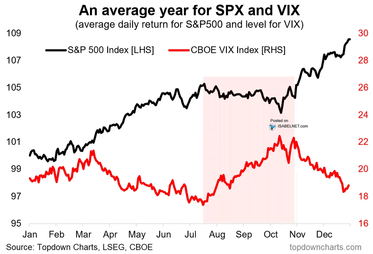 Usually Rises 🇺🇸 S&P 500 & VIX The VIX and the S&P 500 usually move in opposite ...