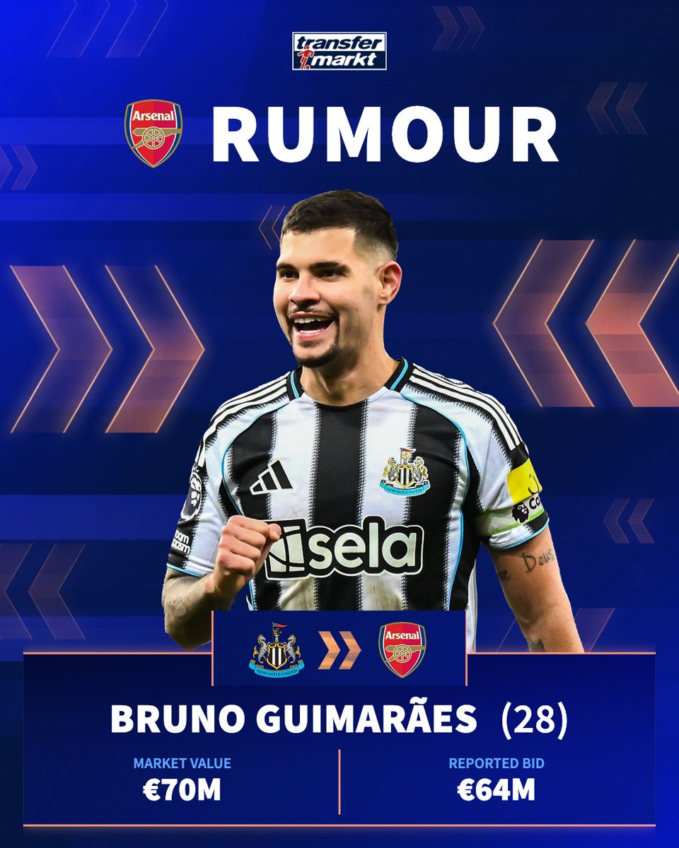 TMuk_news's tweet photo. Arsenal have reportedly tried to open talks with Newcastle to sign midfielder Bruno Guimarães for €64m, but it has been rejected 😯🇧🇷 https://t.co/UcA7UyAGR5