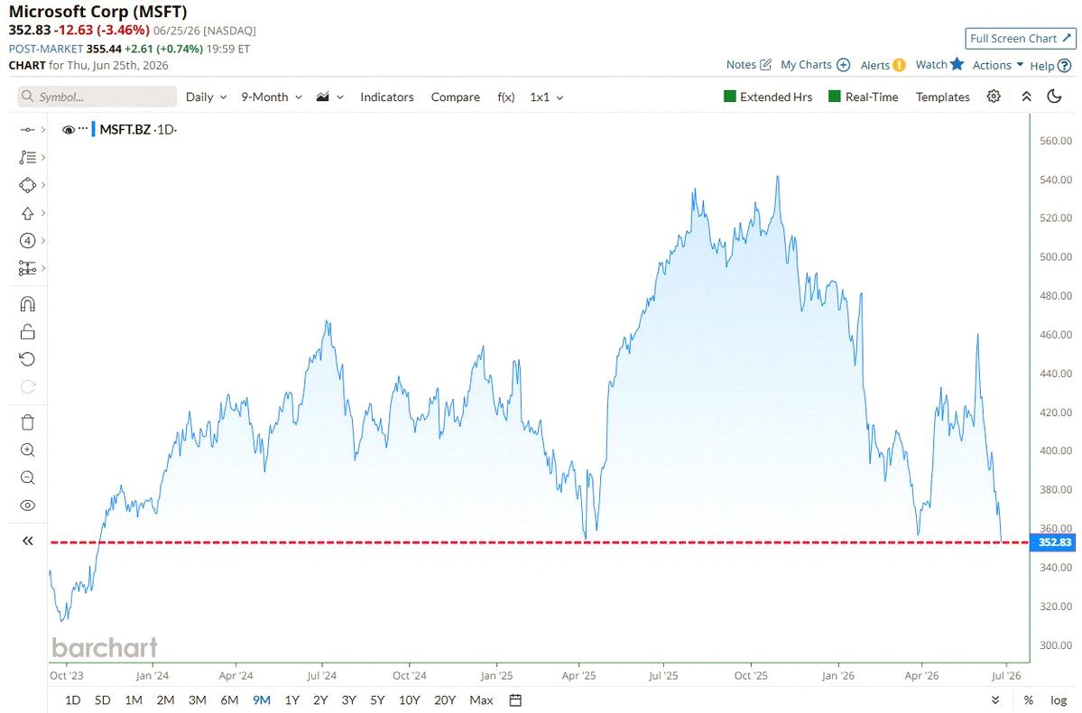 Yingruko's tweet photo. Microsoft $MSFT just hit its lowest close since Nov 2023 📉 📉 Bill Gates is probably losing it!! https://t.co/gSXxSXVSWT
