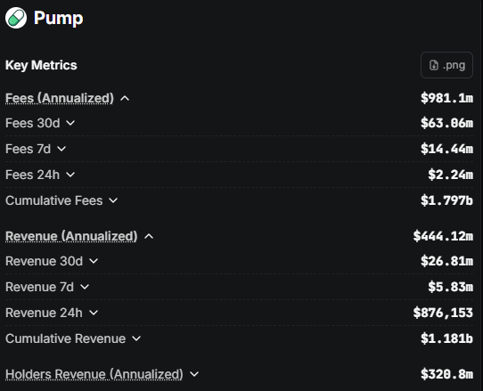 Zingylabs's tweet photo. Pumpfun metrics for the week ending june 26. no spin, just the numbers.

what the data says this week

> fees generated (7 days): $14.57M

> protocol revenue (7 days): $5.85M

> fees in the last 24 hours: $2.24M

> TVL sitting at: $211.11M

> cumulative fees since launch: $1.797B

the context behind those numbers

> daily revenue peaked at around $4.8M in january. its now averaging $800K to $2M depending on the day. thats a 60 to 80% drop from the january high.

> the token graduation rate tells the same story. earlier this year tokens were graduating to Raydium at roughly 1%. that number is now sitting at 0.26%.

> for every 400 tokens launched this week, roughly one made it to a major DEX.

what changed in may that matters

> USDC-paired launches went live on may 21. creators can now launch tokens paired with $SOL or $USDC instead of SOL only. broader participation, less dependence on SOL price as the entry point.

> the buyback structure also shifted. after burning ~$370M in $PUMP tokens (36% of circulating supply) earlier this year, the protocol locked 50% of revenue into ongoing programmatic buybacks. at current revenue levels that is roughly $400K to $1M per day going back into PUMP.

the GO feature and this weeks controversy

> @Pumpfun launched GO in early june. a bounty marketplace where users escrow crypto and others complete tasks to earn it.

> $370K+ paid out since launch.

> on june 21 New York Governor Kathy Hochul called the platform a "dystopian model" after reports surfaced of bounties for dangerous stunts and humiliating tasks. june 22 brought wider backlash across media.

> no proactive moderation is in place. the team has not publicly responded as of june 26.

the bigger picture

> $PUMP token is down 86.8% from its ATH of $0.008819. trading at $0.001162 today.

> the platform still generates more cumulative revenue than almost any application in crypto history at $1.776B lifetime. the question is whether the weekly run rate can recover without a new memecoin cycle pulling volume back.

> the graduation rate is the number to watch. when it climbs back above 1% the revenue picture changes fast.

until then the data is what it is.