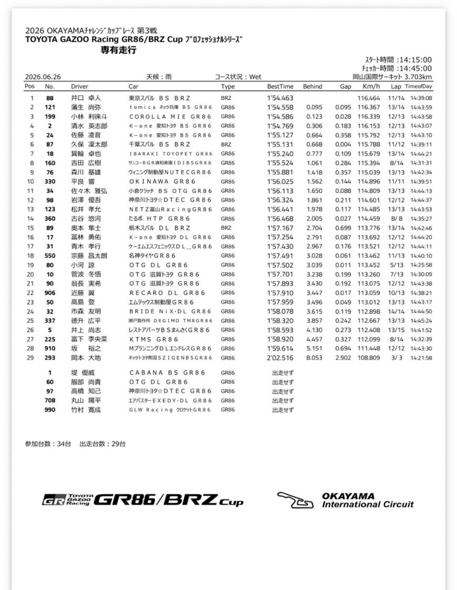 takuto_iguchi's tweet photo. GR86/BRZ Cup岡山大会 金曜日の専有走行が終了しました✅

本日も雨の走行になりましたが、各車様々な調整を行いながら無事に走行を終えました。明日の予選はどんなコンディションになるか分かりませんが、チーム一丸となり良い予選になるように頑張ります👍

応援宜しくお願い致します📣

#TeamTakuty https://t.co/7xLakZQ8B5