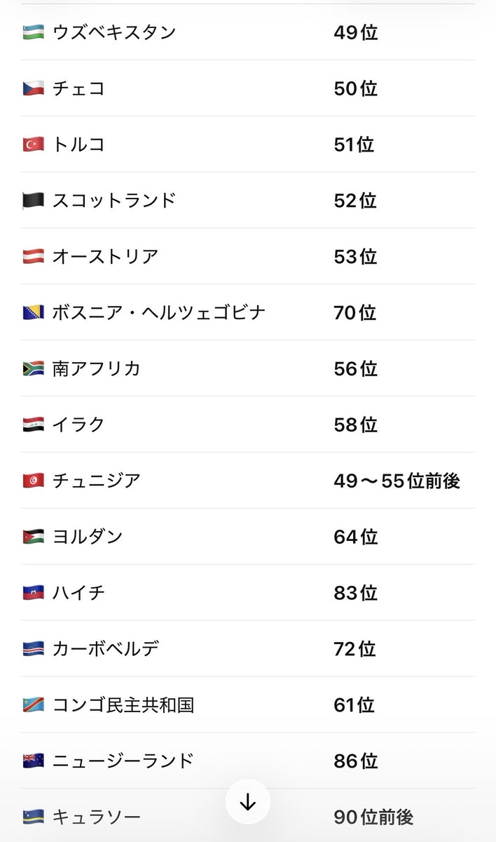 fyxn39's tweet photo. W杯は記録ラッシュ！
出場国が増え
決勝トーナメントから32ヵ国

48位以内で逃した国
48位以外で出場した国 https://t.co/6OJe0AAE10