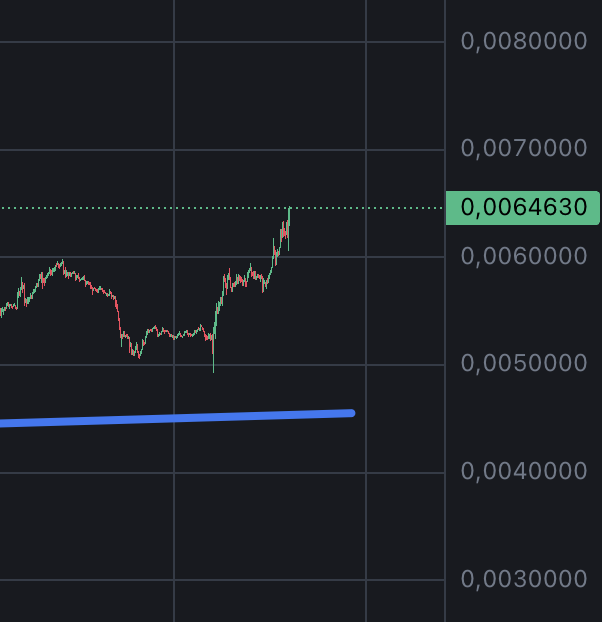 ooooooookke's tweet photo. 🟢 $BULLA — SYGNAŁ KUPNA! 👀
📈 Cena: 0.006460
🔵 Silne wsparcie na poziomie 0.0034 — trzyma od miesięcy!
🚀 Wybicie w górę — trend wzrostowy potwierdzony!
🎯 Target: 0.00700 (+8%)

Wsparcie jest jak skała 🪨
Byki przejęły kontrolę! 🐂

To NIE jest porada inwestycyjna ⚠️

#BULLA #Krypto #AltSeason #Crypto 🚀