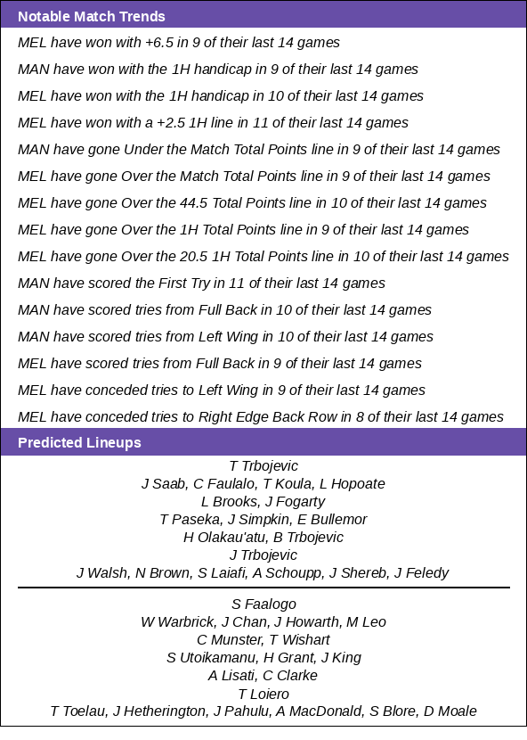 RLBetStats's tweet photo. Notable Match Trends

🏉 Manly Sea Eagles vs Melbourne Storm
🗒️ Line -6.5 | U/O 44.5
🌡️ 14°C, Rain (🌧️ 66%)
📺 7:35PM Fox/WatchNRL/Kayo

#NRL #NRLMANMEL #rugbyleague https://t.co/T3dEvQRSEd