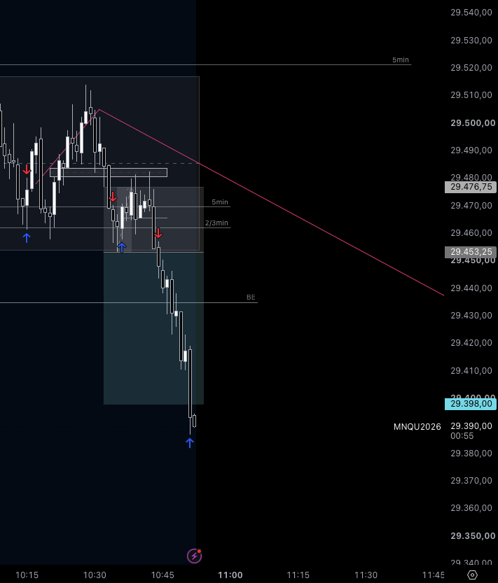 BenedictBi64633's tweet photo. after a couple of BEs got the deserved win. Now waiting for a better setup and or NY session to get the full size trade in today https://t.co/d9Qhc2LWTD