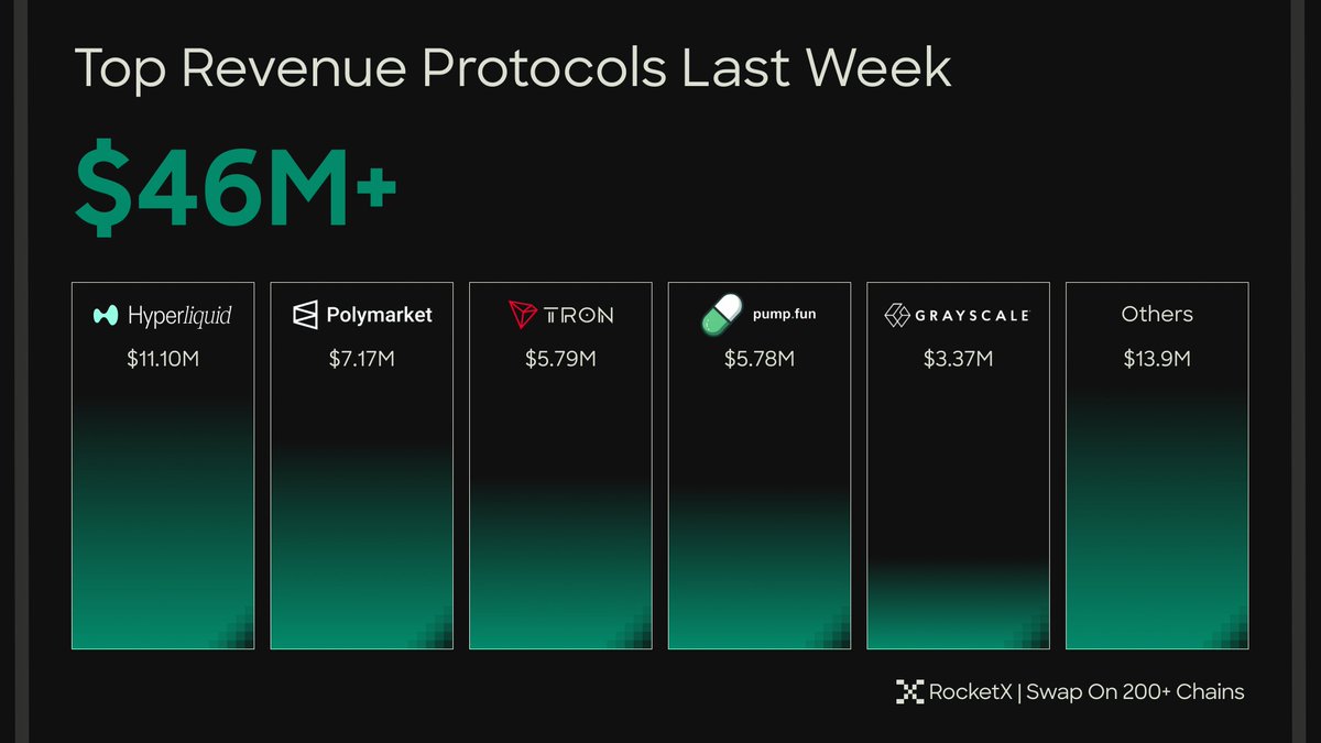 RocketXexchange's tweet photo. $46M+ in revenue.

The biggest winners last week weren't meme coins.

They were the protocols collecting fees.

🥇 Hyperliquid — $11.1M
🥈 Polymarket — $7.17M
🥉 TRON — $5.79M
4️⃣ https://t.co/YtIXUVVylP — $5.78M
5️⃣ Grayscale — $3.37M

Revenue > hype.

That's where real value is being created.

No matter where the liquidity lives, RocketX routes you there across 200+ chains.