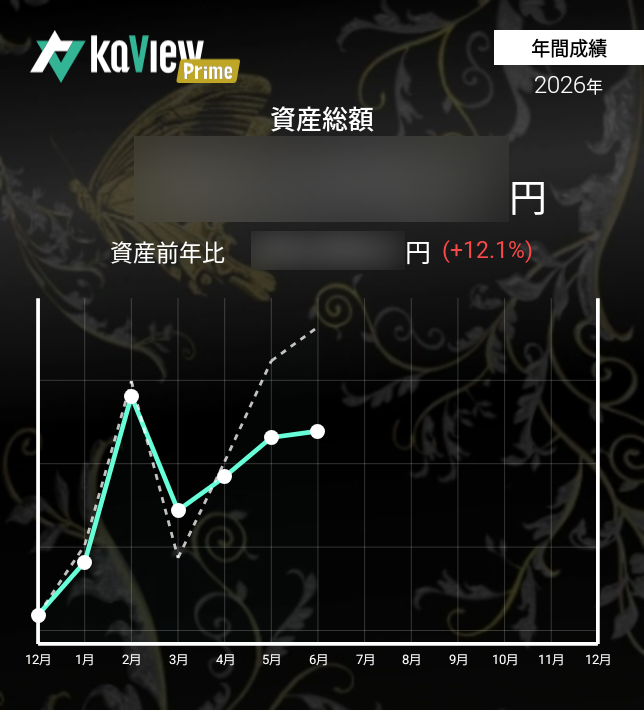 ResRutherford's tweet photo. 6/26 前日比−0.29%
月次+0.38% 年次+12.13%
→今年の相場は分からんので
　もうヨコヨコでいいかも

地盤ネットか？TORICOか？
総会出席迷っていたけど

そもそも歯医者さんの
予約あったので💦上京せず
また今朝は
大雨☔とか、サッカー応援⚽️とかで
バタバタやったしw https://t.co/zyueDMq5Wk