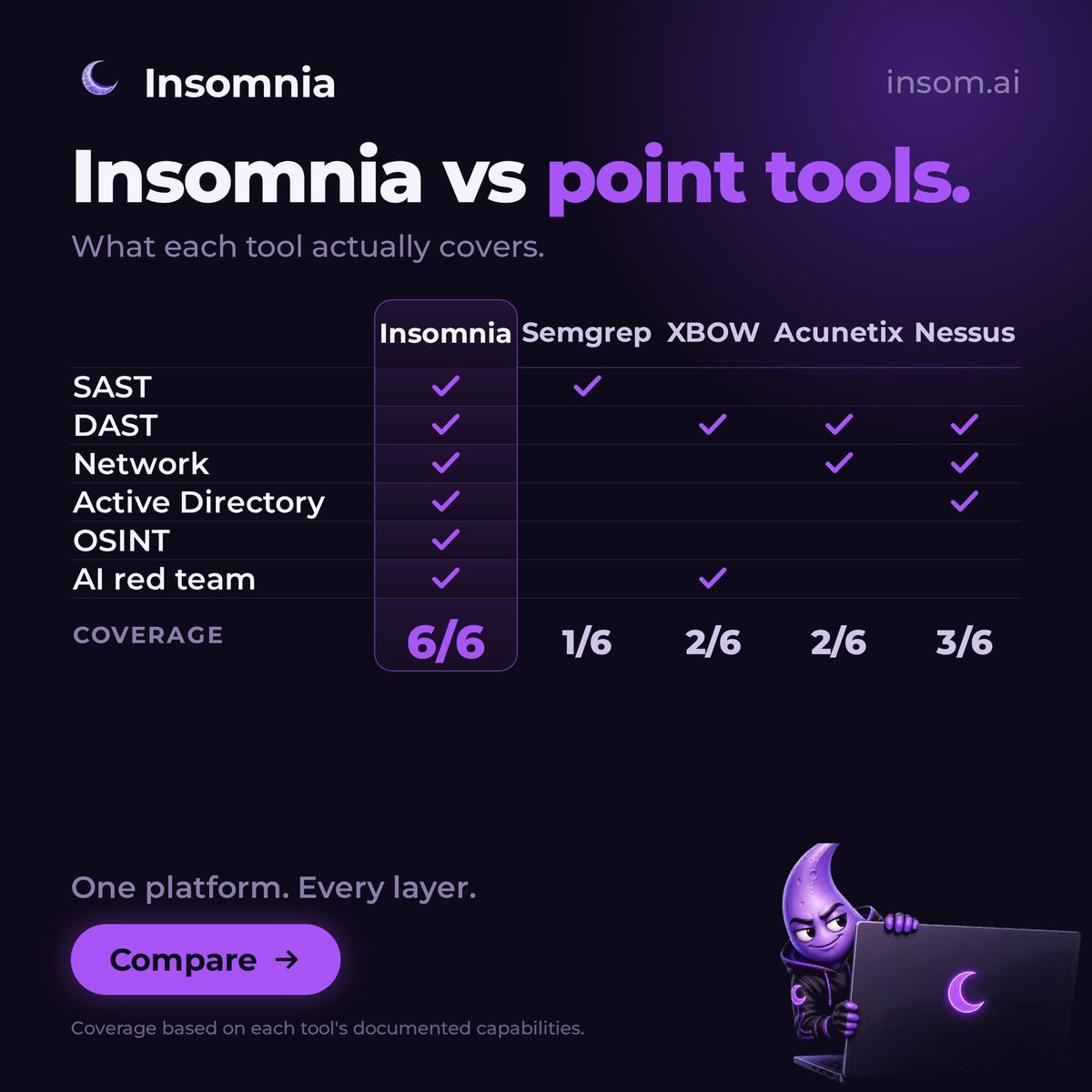 insom_ai's tweet photo. We mapped Insomnia against Semgrep, XBOW, Acunetix and Nessus across 6 layers: SAST, DAST, network, AD, OSINT, AI red team. 🟣 Even the broadest point tool covers 3/6. Insomnia covers all 6 in one platform. Try the free Community Edition. #pentesting #appsec #redteam https://t.co/BzMjyXVSLA