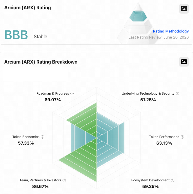 TokenInsight's tweet photo. TokenInsight officially releases the rating for solana:ARXwZkNAtzPfdcoqQiduJn8EPv9fKiDfGn2KyggyDrFs !   

Arcium (@Arcium) is a confidential computing network for Solana that enables private, verifiable computation using MPC, with computation coordinated on Solana and executed by decentralized Arx node operators.

Rating: BBB 
Outlook: Stable   

See more details on the token page 👉
https://t.co/VkqsI410Xa