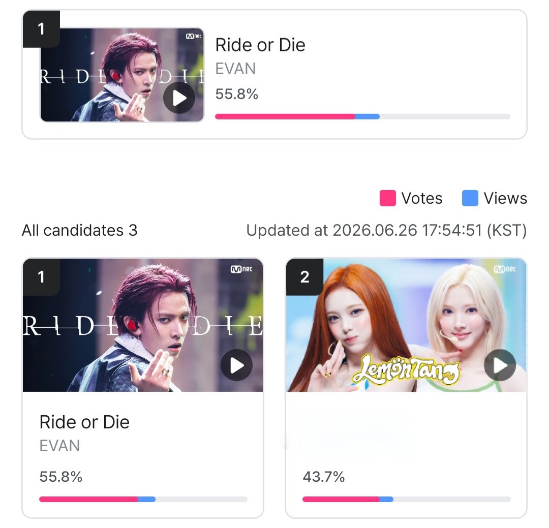 biscuithee's tweet photo. jgn lupa vote ride or die di mnet+, vote nya gampang bgt gak perlu mulung dan satu akun bisa 5 kali vote.. semangat EVERs!! https://t.co/OKErIgI5bU