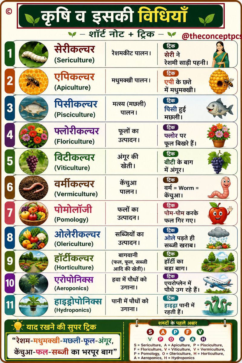 THECONCEPTPCS's tweet photo. ⭐ सुपर ट्रिक:
🔹 रेशम → Sericulture
🔹 मधुमक्खी → Apiculture
🔹 मछली → Pisciculture
🔹 फूल → Floriculture
🔹 अंगूर → Viticulture
🔹 केंचुआ → Vermiculture
🔹 फल → Pomology
🔹 सब्जी → Olericulture
🔹 बाग → Horticulture

#Agriculture #Sericulture #Apiculture #Pisciculture https://t.co/2tx36V0X0A