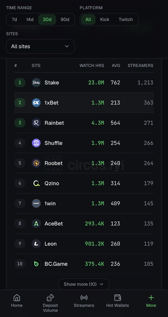 Circusfyi's tweet photo. Did you know that @1xBet_Eng has the 2nd highest number of affiliated live-streamers out of all iGaming sites? Yes, they beat @rainbetcom @Roobet and @shufflecom https://t.co/IWFyDe6VfC