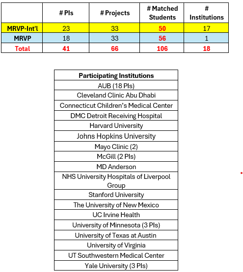 BilalRKaafarani's tweet photo. Four undergraduate students @AUB_Lebanon were matched on a new #MRVP project.
In the 2025-2026 cycle, the MRVP hits records in terms of # of students applying, # of students matched, # of projects, # of participating PIs, & # of participating universities as detailed below.
#TrEd
#TransformativeEducation