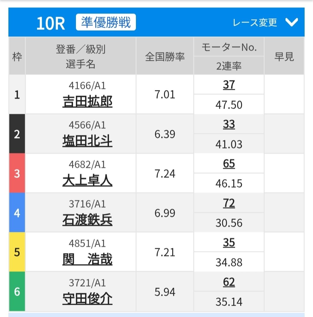 ZGoGo_123's tweet photo. 19位だと思ってたのに
守田俊介が準優に乗ってる
果報は寝て待て炸裂した？
明日の10R🟢
もしかしたら最後のSGなんて思っててゴメン。
そんな事ないよね！
ガンバレ俊介‼️ https://t.co/0q2l03eeBB