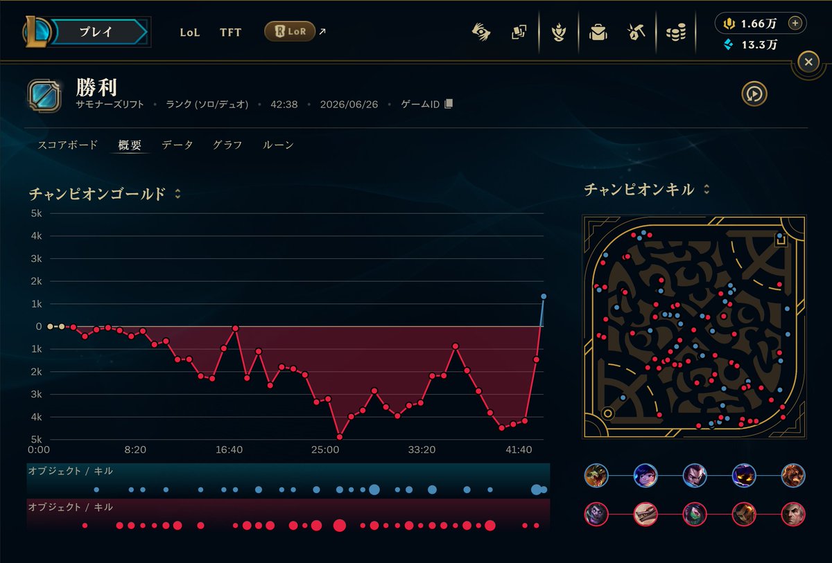 watershed0's tweet photo. 5k差をバロン×２エルダー×１のスティールで勝てた
過労死する https://t.co/Q1wpxjiWLh