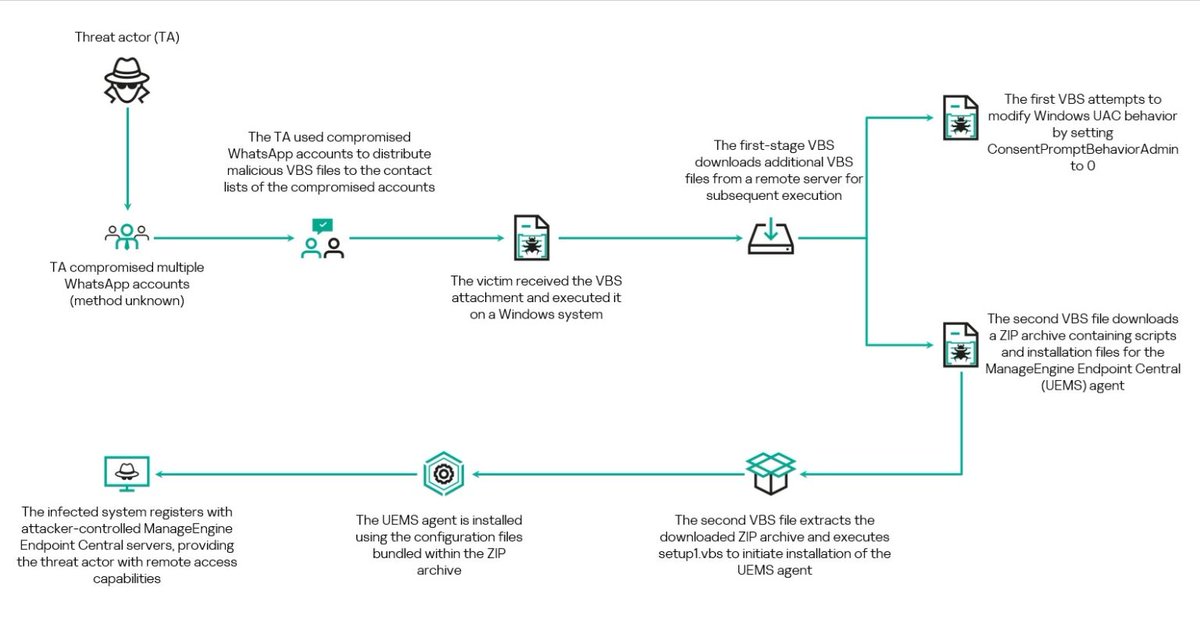 Daily_CyberSec's tweet photo. A new WhatsApp malware campaign uses a multi-stage VBScript infection chain to silently install RMM software on victim devices across multiple countries.
#WhatsAppMalware #CyberSecurity #VBScript #MalwareAnalysis #Kaspersky
https://t.co/YIfSv9N4EN https://t.co/7Z9ixAtXLS