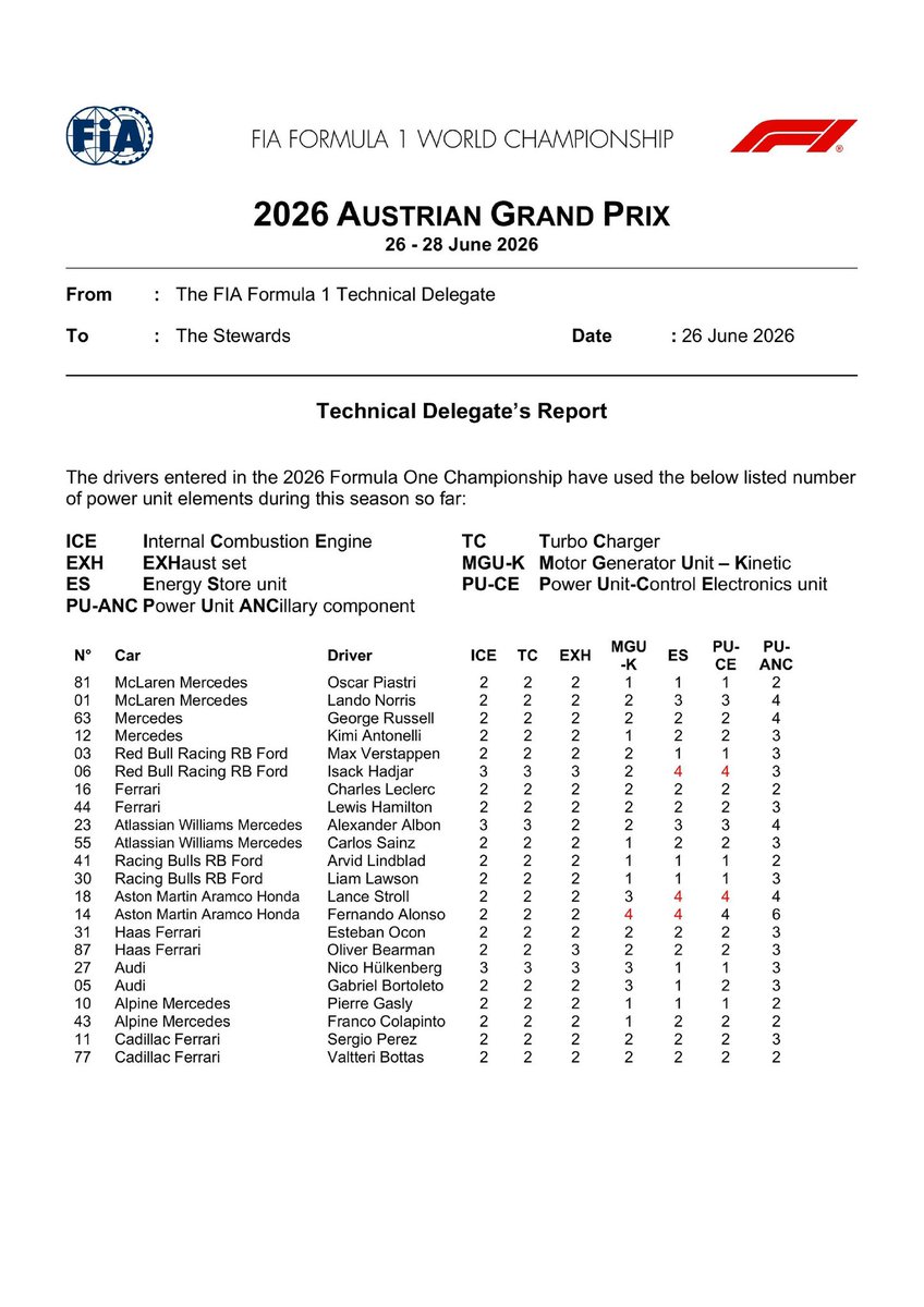 robertofunoat's tweet photo. 📌 Componenti PU omologate alla vigilia del GP d’Austria
#F1 #AustrianGP #PowerUnit #ElementUsage https://t.co/t1l4pBILHa
