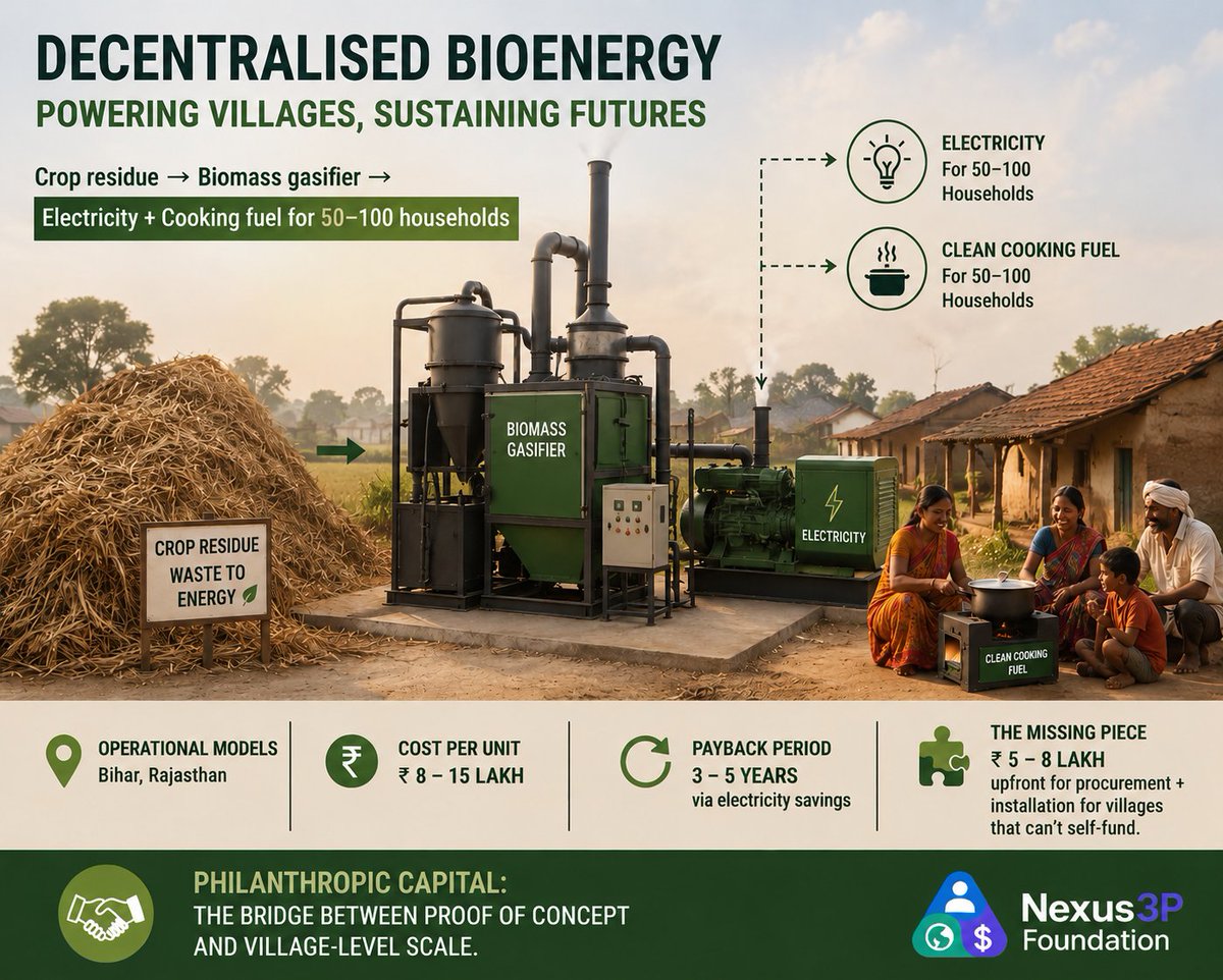 Nexus3p's tweet photo. [5/6] Decentralised bioenergy: Crop residue → biomass gasifier → electricity + cooking fuel for 50–100 households. Proven in Bihar &amp; Rajasthan. Cost: ₹8–15 lakh. Payback: 3–5 years. Missing: ₹5–8 lakh upfront. Philanthropy can help scale village deployment. #Bioenergy #energy https://t.co/4TQUZtKLsC