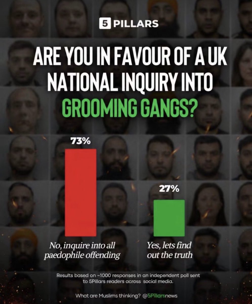 BasilTheGreat's tweet photo. You will be shocked to hear that Muslims are not in favour of a national grooming gang inquiry

I wonder why? 🤔 https://t.co/sDvMsdrJy6