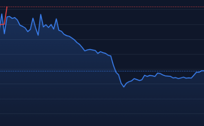 axolotoCS's tweet photo. @TheGreenFireCS it's going back up (the chart isn't full, size I didn't lose as much as it looks) https://t.co/W3I1OESKRW