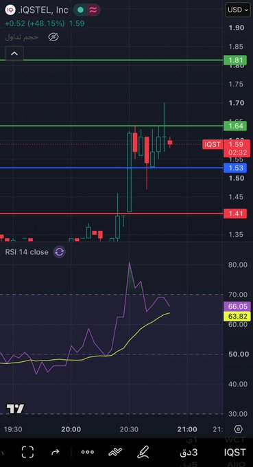 euphoriarabbit's tweet photo. المضارب ماقصر لكن ماكمل جميله🤣
من 1.53☄️☄️☄️1.71😎💸💸💸
واخترق وقفل شمعه ونريح كم دقيقه وحقق المطلوب🤝🏻🔥

$IQST https://t.co/6Po6vqxOcK