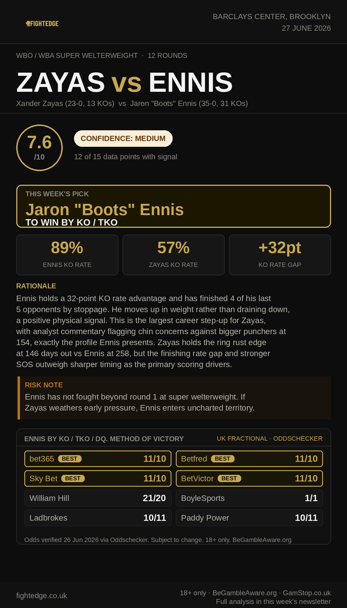 FightEdgeUK's tweet photo. Two unbeaten fighters. One walks away with everything.
We scored Zayas vs Ennis across 15 data points. This is what the data says.
Ennis by KO/TKO. FightEdge Score 7.6/10.
Every week. 5 picks like this. In your inbox every Thursday. Issue 1 drops 3 July.
https://t.co/RMIbQ27Tda
#ZayasEnnis #Boxing #DAZN