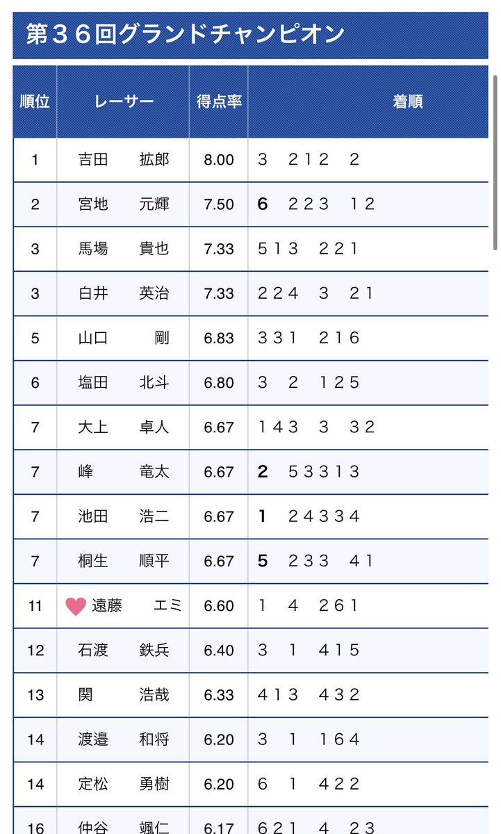 PeacefulAgo's tweet photo. よっっっっしゃーーーカクローさん一位やしカズマサもおる！！！！
茅ちゃんの分まで頑張ってくれ！！！！！ https://t.co/SotqMJJ67e