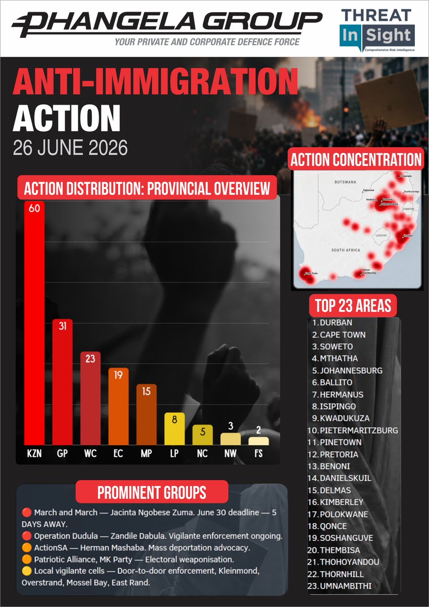 PhangelaGroup's tweet photo. ANTI-IMMIGRATION ACTION PLAN 26 TO 30 JUNE
OPERATIONAL INTELLIGENCE BRIEF 

Awareness is one of the most powerful tools in risk management.
Our latest Anti-Immigration Actions Intelligence Brief provides a national overview of planned activities, identified hotspots, action concentrations, and key areas requiring increased situational awareness across South Africa.

Understanding emerging risks allows businesses, communities, security providers, and stakeholders to prepare, plan, and respond proactively.

 Provincial Action Overview
 Identified Hotspot Areas
 Planned Actions Schedule
 Risk Intelligence & Situational Awareness
 Community & Business Risk Monitoring

Stay informed.
Stay prepared.
Stay ahead.
#OperationalIntelligence
#RiskManagement
#SituationalAwareness
#SecurityIntelligence
#ThreatMonitoring
#southafrican
#CommunitySafety
#BusinessContinuity
#ProtectWhatMatters
#PhangelaGroup