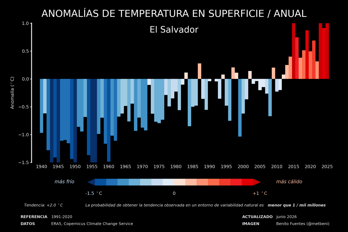 metbeni's tweet photo. @JonathanHphoto Hola.
Te muestro el cómputo anual pues, como bien indicas, el contraste estacional de temperaturas no es muy acusado.
Ten en cuenta que la escala es -1.5 a +1, diferente de la de México ;) https://t.co/jmT4gtjtPZ