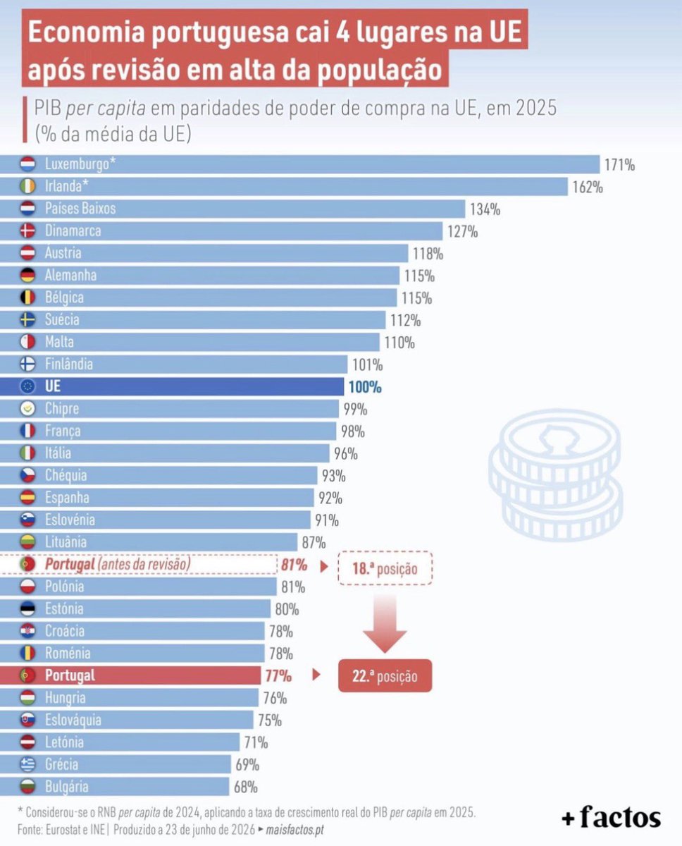 PSaserPS's tweet photo. Qual será o segredo da Irlanda? Taxar o grande capital? Controlo de preços e rendas? https://t.co/UGlUlXxhHH