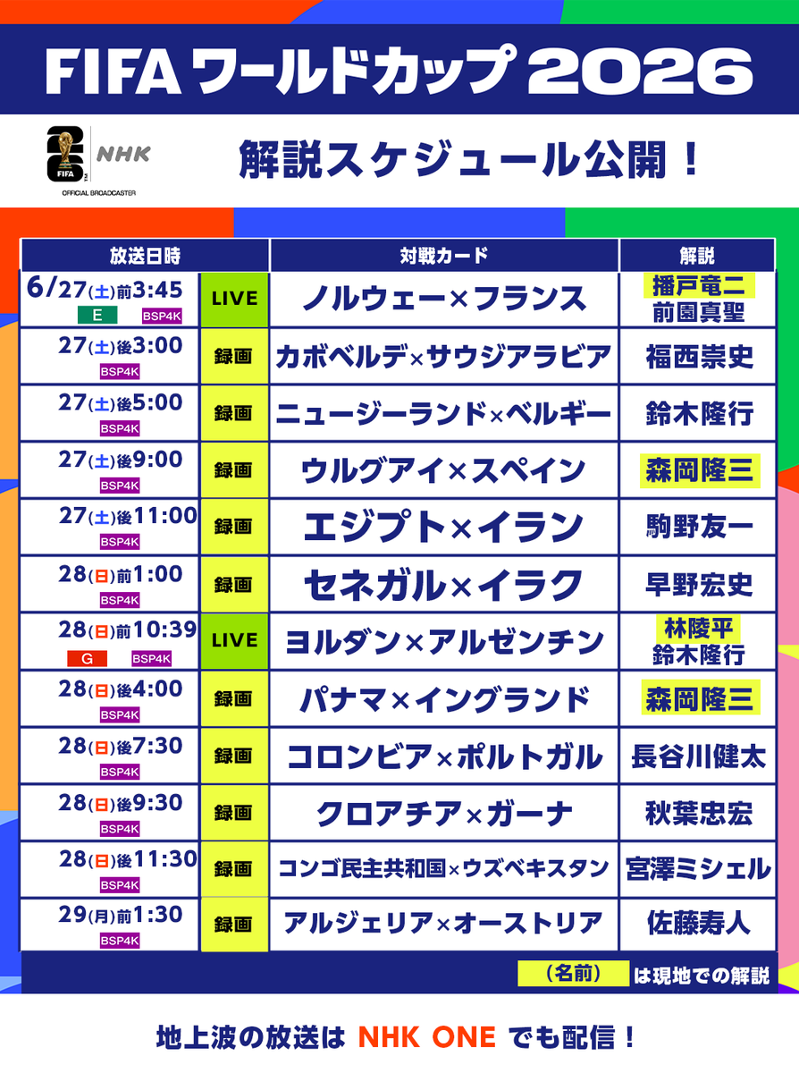 NHK_soccer's tweet photo. サッカー⚽️FIFAワールドカップ2026

今後の1次リーグの試合の解説スケジュールです

次の日本戦は
📺️6/30(火) 午前1:10〜【BS】
ブラジルとの決勝トーナメント1回戦を
本田圭佑さんの解説とともにお送りします‼️

🔽放送予定は
https://t.co/cl29hx8dhc 

#FIFAWorldCup
#そのすべてをNHKで https://t.co/qG1JrDYD4F