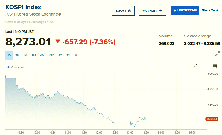 carrera_7000's tweet photo. 速報🚨：韓国

株式が8%急落📉📉して市場が一時停止。今週の韓国、一体何が起きてるんだ？ https://t.co/rztGw9DLSY