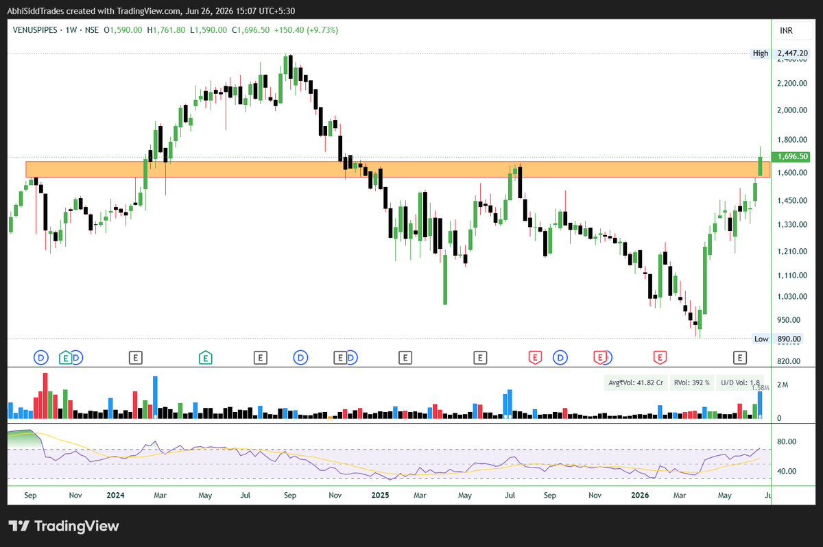 AbhiSiddTrades's tweet photo. #VENUSPIPES (W) - Looks set to reclaim its ATH and entry is open for the same.
Follow - https://t.co/tAUrz1PIAX for more insights. https://t.co/MP1Qcmy7Y2