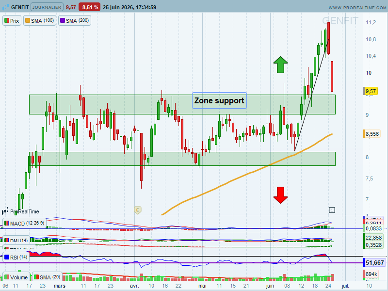 chris28623042's tweet photo. Genfit #genfit $GNFT UT : Jour
🧐Point Express👇
>Retour sur ce niveau🔑ayant longtemps résisté avant de céder
>Simple pull back pour reprendre son souffle ou ...❓
>On restera attentif et vigilant🧐
▶️Zone Support vers les 9/9,5€
->A conserver🚧🚧 https://t.co/enx3WR34J9