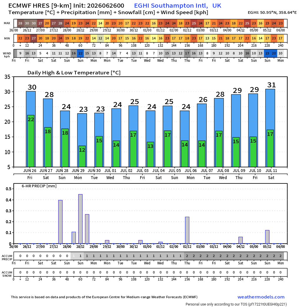 HAMPWEATHER's tweet photo. No measurable rain in Southampton since the 17th of June and it now looks like the first half of July is going to be dry. The temperatures might be cooling down but the dry summer weather is here to stay https://t.co/VxkunyriAa